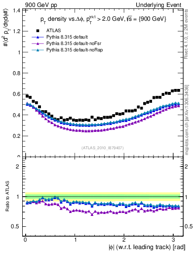 Plot of pt-vs-dphi in 900 GeV pp collisions