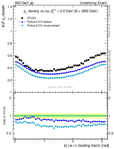 Plot of pt-vs-dphi in 900 GeV pp collisions