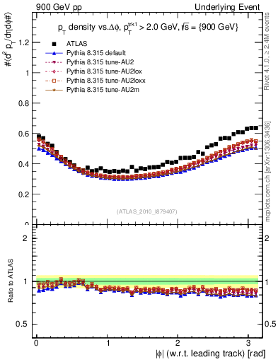 Plot of pt-vs-dphi in 900 GeV pp collisions