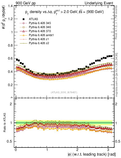 Plot of pt-vs-dphi in 900 GeV pp collisions