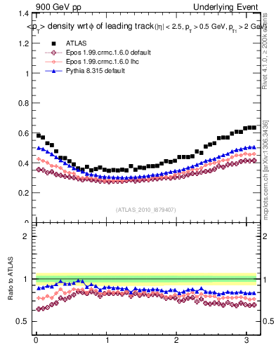 Plot of pt-vs-dphi in 900 GeV pp collisions