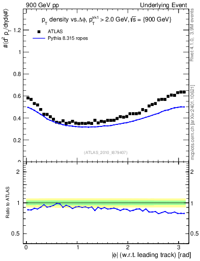 Plot of pt-vs-dphi in 900 GeV pp collisions