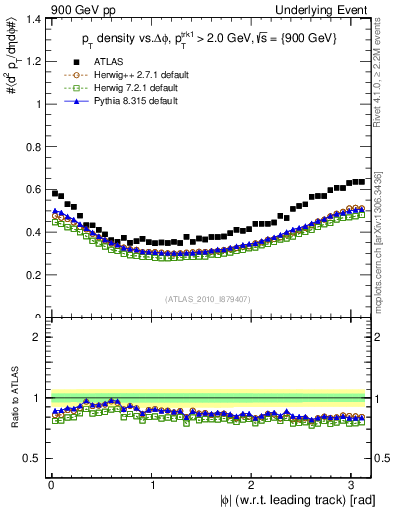 Plot of pt-vs-dphi in 900 GeV pp collisions