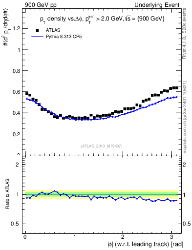 Plot of pt-vs-dphi in 900 GeV pp collisions