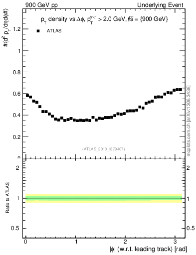 Plot of pt-vs-dphi in 900 GeV pp collisions