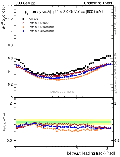 Plot of pt-vs-dphi in 900 GeV pp collisions