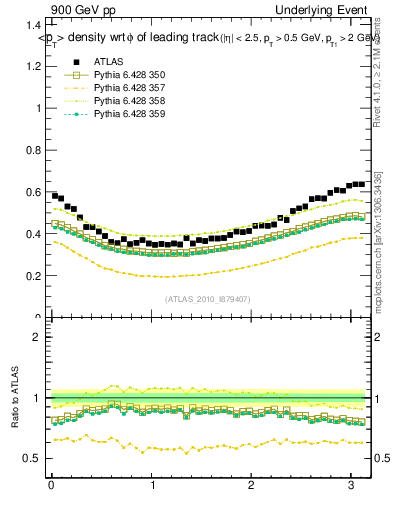 Plot of pt-vs-dphi in 900 GeV pp collisions