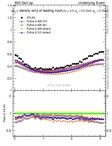 Plot of pt-vs-dphi in 900 GeV pp collisions