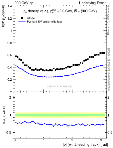 Plot of pt-vs-dphi in 900 GeV pp collisions