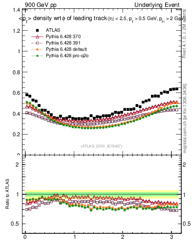 Plot of pt-vs-dphi in 900 GeV pp collisions