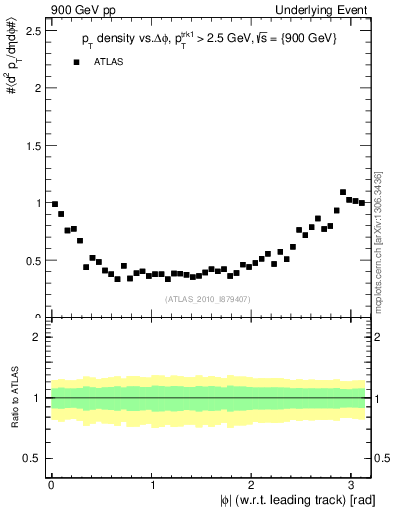 Plot of pt-vs-dphi in 900 GeV pp collisions