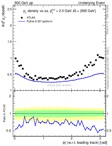 Plot of pt-vs-dphi in 900 GeV pp collisions