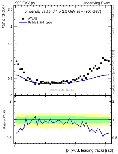 Plot of pt-vs-dphi in 900 GeV pp collisions
