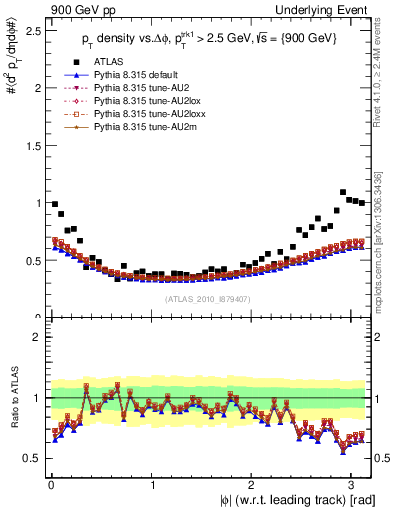 Plot of pt-vs-dphi in 900 GeV pp collisions