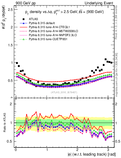 Plot of pt-vs-dphi in 900 GeV pp collisions