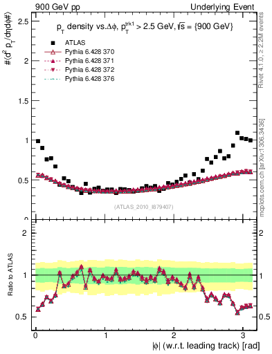 Plot of pt-vs-dphi in 900 GeV pp collisions