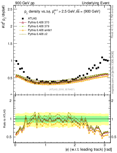 Plot of pt-vs-dphi in 900 GeV pp collisions