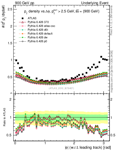 Plot of pt-vs-dphi in 900 GeV pp collisions