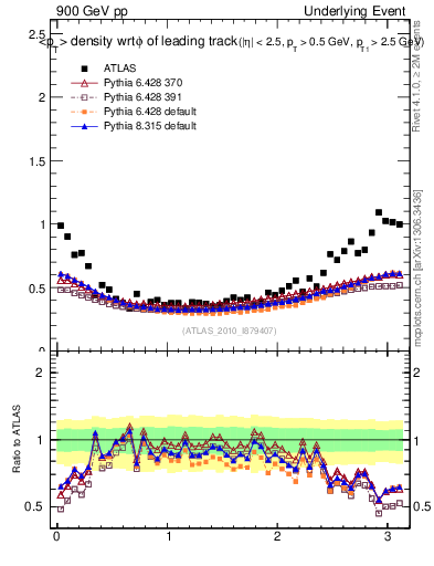 Plot of pt-vs-dphi in 900 GeV pp collisions