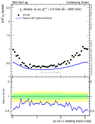 Plot of pt-vs-dphi in 900 GeV pp collisions