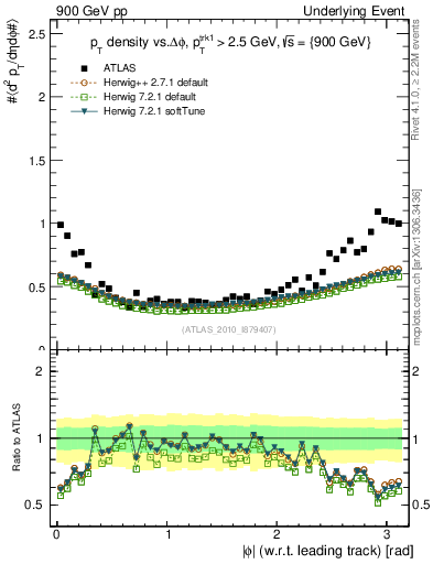 Plot of pt-vs-dphi in 900 GeV pp collisions