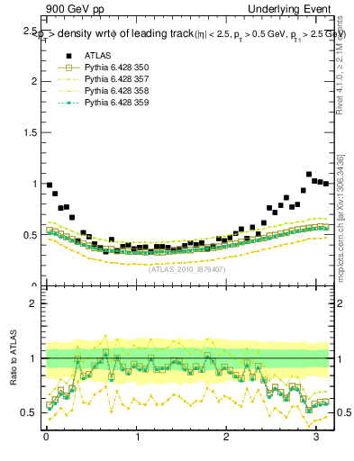 Plot of pt-vs-dphi in 900 GeV pp collisions