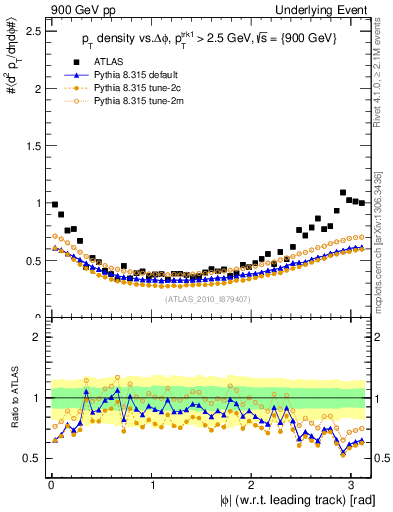Plot of pt-vs-dphi in 900 GeV pp collisions