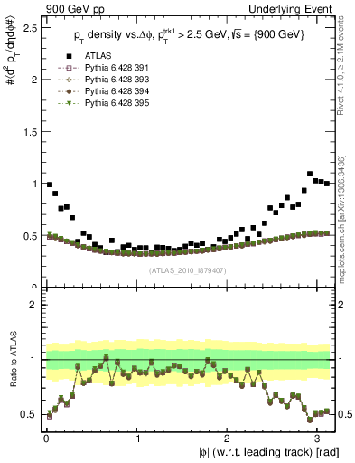Plot of pt-vs-dphi in 900 GeV pp collisions