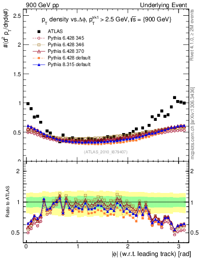 Plot of pt-vs-dphi in 900 GeV pp collisions