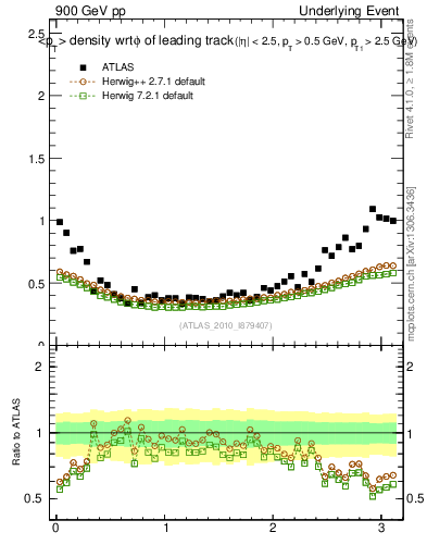 Plot of pt-vs-dphi in 900 GeV pp collisions