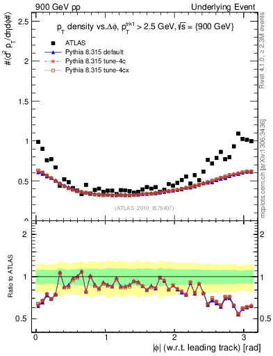 Plot of pt-vs-dphi in 900 GeV pp collisions