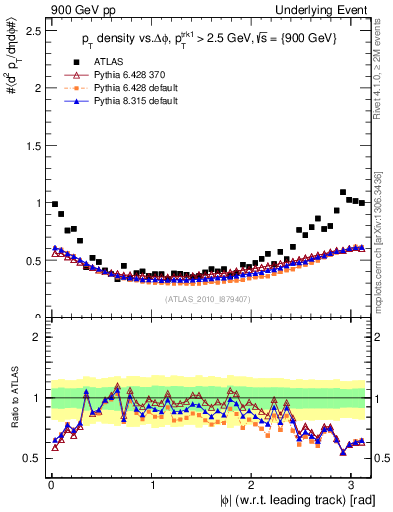Plot of pt-vs-dphi in 900 GeV pp collisions