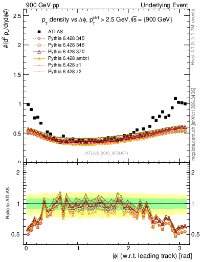 Plot of pt-vs-dphi in 900 GeV pp collisions