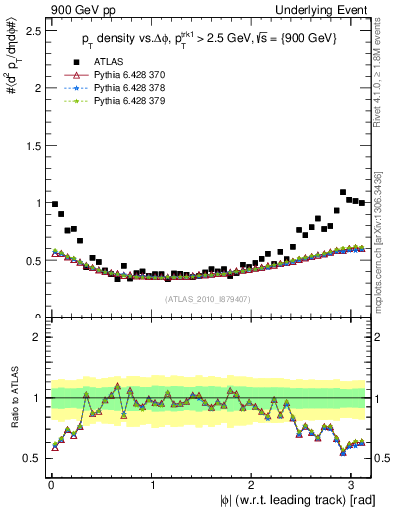 Plot of pt-vs-dphi in 900 GeV pp collisions