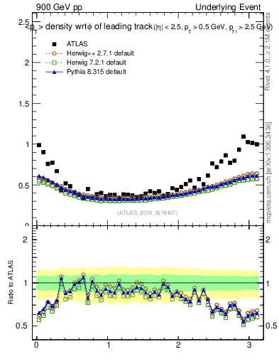 Plot of pt-vs-dphi in 900 GeV pp collisions