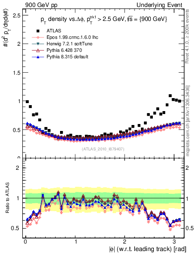 Plot of pt-vs-dphi in 900 GeV pp collisions