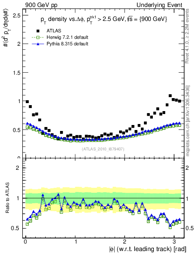 Plot of pt-vs-dphi in 900 GeV pp collisions