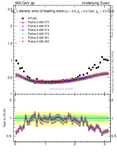 Plot of pt-vs-dphi in 900 GeV pp collisions