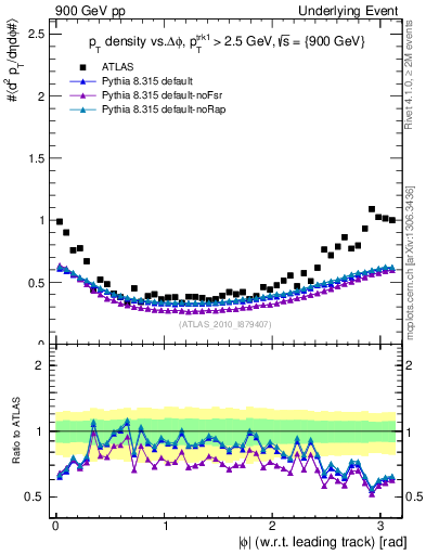 Plot of pt-vs-dphi in 900 GeV pp collisions