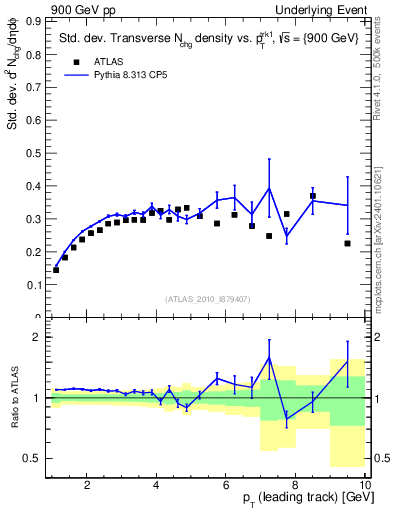 Plot of stddev-nch-vs-pt-trns in 900 GeV pp collisions