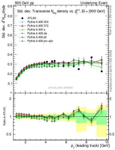 Plot of stddev-nch-vs-pt-trns in 900 GeV pp collisions