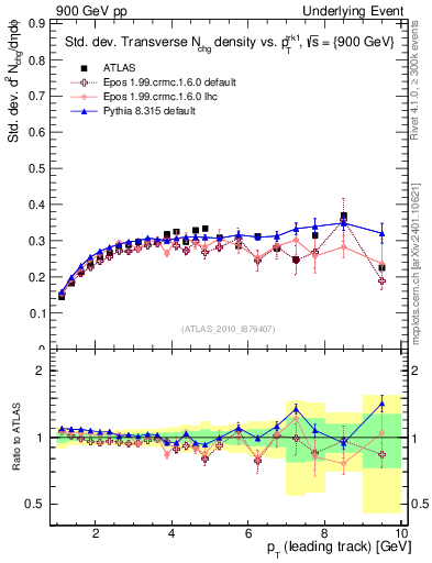 Plot of stddev-nch-vs-pt-trns in 900 GeV pp collisions