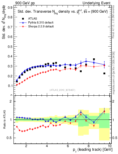 Plot of stddev-nch-vs-pt-trns in 900 GeV pp collisions