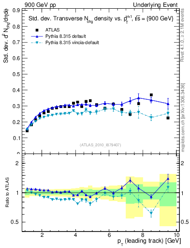 Plot of stddev-nch-vs-pt-trns in 900 GeV pp collisions