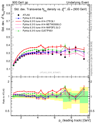 Plot of stddev-nch-vs-pt-trns in 900 GeV pp collisions