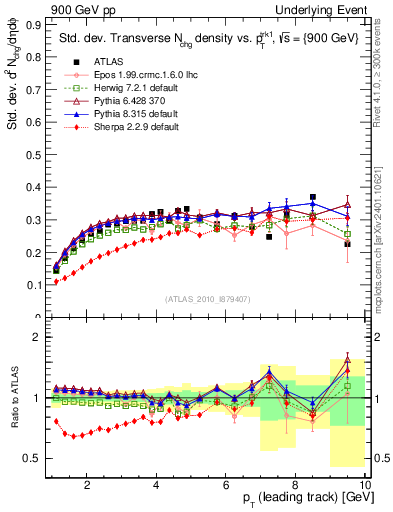 Plot of stddev-nch-vs-pt-trns in 900 GeV pp collisions