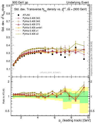 Plot of stddev-nch-vs-pt-trns in 900 GeV pp collisions