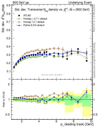 Plot of stddev-nch-vs-pt-trns in 900 GeV pp collisions