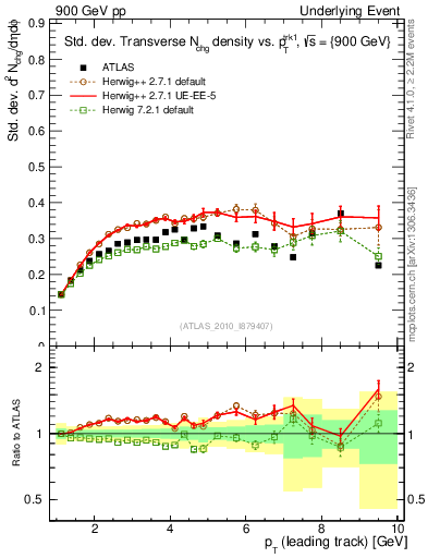 Plot of stddev-nch-vs-pt-trns in 900 GeV pp collisions