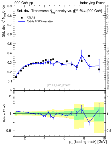 Plot of stddev-nch-vs-pt-trns in 900 GeV pp collisions